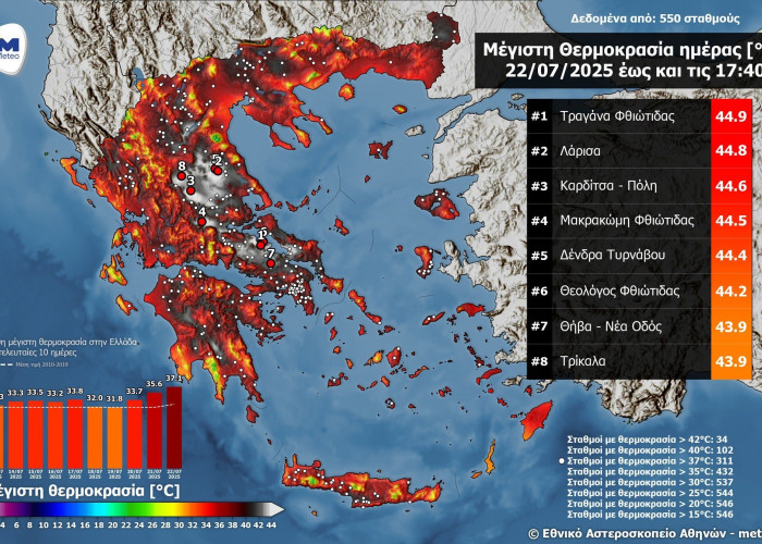 Πλησίασε τους 45 °C την Τρίτη-102 σταθμοί με θερμοκρασίες άνω των 40 °C