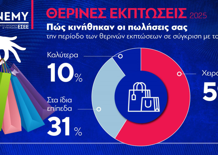 Χάθηκε και το στοίχημα των θερινών εκπτώσεων - 6/10  κατέγραψαν χειρότερες πωλήσεις από πέρυσι