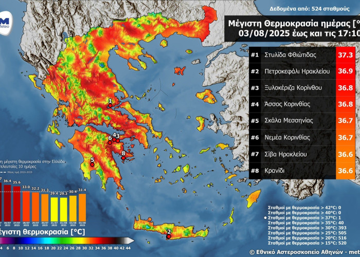Μικρή άνοδος της θερμοκρασίας την Κυριακή 03 Αυγούστου 2025 - Στους 37˚C η μέγιστη θερμοκρασία