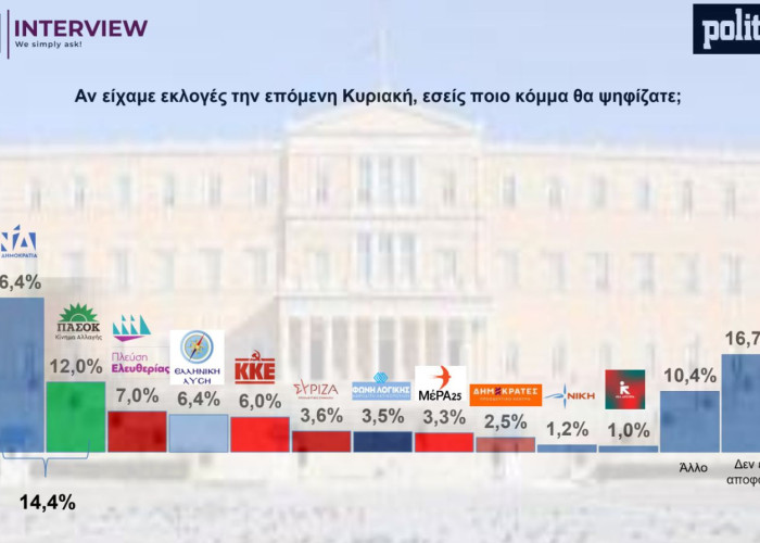 Δημοσκόπηση Interview για POLITIC: 3η θητεία για τη ΝΔ «βλέπει» η πλειοψηφία