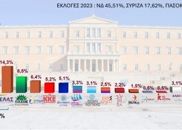 Δημοσκόπηση «έκπληξη» της Interview στην Ανατολική Αττική -Πρώτη η ΝΔ με 36%, δεύτερη η ΕΛΑΣ με 14,3%