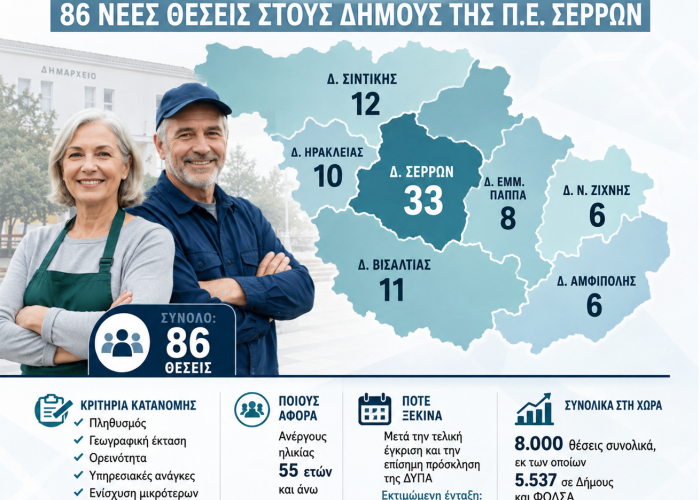 ΔΥΠΑ - 86 νέες επιδοτούμενες θέσεις στο Νομό Σερρών 55+