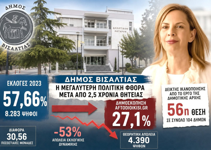 Χρήστος Τριανταφύλλου - Βισαλτία: Από το 57,66% στο 27,1%