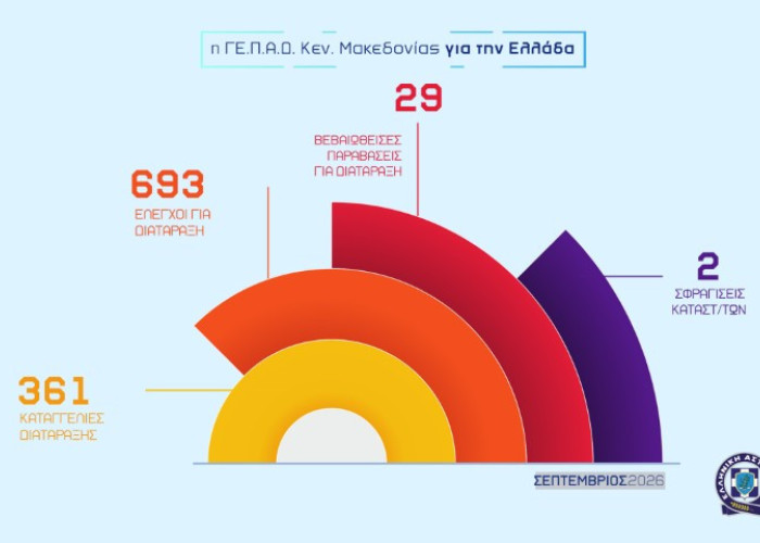 27 τροχαία τον Σεπτέμβριο του 2026, έναντι 22 τον αντίστοιχο μήνα του 2025