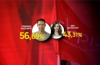 Ο Κασσελάκης είναι ο νέος πρόεδρος του ΣΥΡΙΖΑ χωρίς να μιλήσει ποτέ για την ..αριστερά!