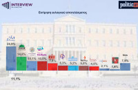 Δημοσκόπηση Interview: Πτώση ΝΔ σχεδόν 5 μονάδων - Ελάφρυνση φόρων αντί για επιδόματα ζητούν οι πολίτες
