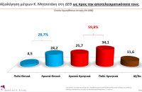 Δημοσκόπηση MRB: 6/10 κρίνουν αρνητικά τα μέτρα Μητσοτάκη στη ΔΕΘ