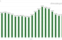 «Στάσιμο» το ΠΑΣΟΚ στις δημοσκοπήσεις μετά το προεκλογικό πρόγραμμα Ανδρουλάκη