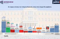 Δημοσκόπηση Interview για POLITIC: 3η θητεία για τη ΝΔ «βλέπει» η πλειοψηφία