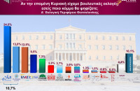 Δημοσκόπηση Interview στην Α’ Θεσσαλονίκης- 1η η ΝΔ με 24,5%, ακολουθεί ο Βελόπουλος με 13,8%