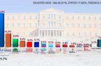 Δημοσκόπηση «έκπληξη» της Interview στην Ανατολική Αττική -Πρώτη η ΝΔ με 36%, δεύτερη η ΕΛΑΣ με 14,3%