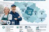 ΔΥΠΑ - 86 νέες επιδοτούμενες θέσεις στο Νομό Σερρών 55+