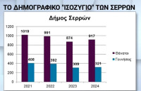 Δημογραφικό και μείωση των γεννήσεων στις Σέρρες: Τα αίτια σύμφωνα με τους Σερραίους