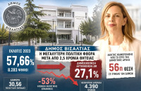 Χρήστος Τριανταφύλλου - Βισαλτία: Από το 57,66% στο 27,1%