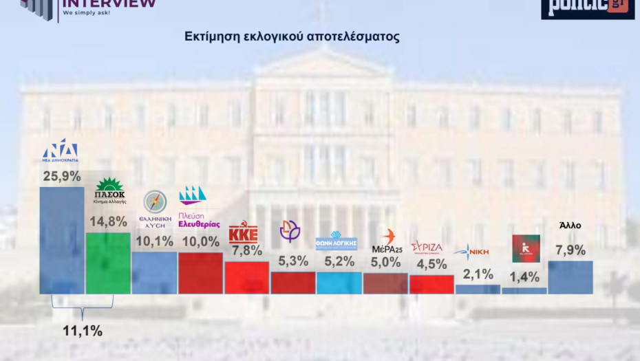 Δημοσκόπηση Interview: Πτώση ΝΔ σχεδόν 5 μονάδων - Ελάφρυνση φόρων αντί για επιδόματα ζητούν οι πολίτες