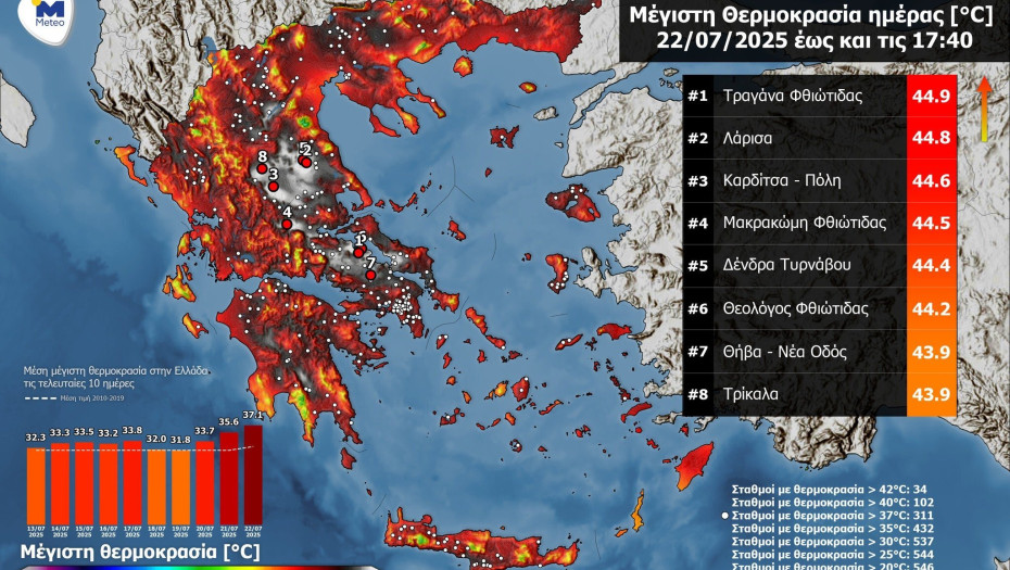 Πλησίασε τους 45 °C την Τρίτη-102 σταθμοί με θερμοκρασίες άνω των 40 °C