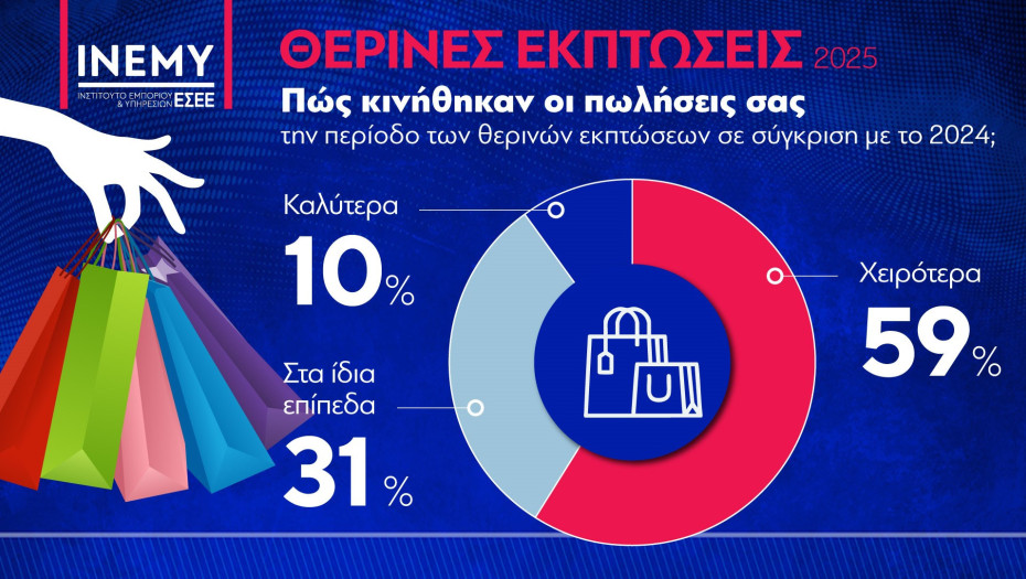 Χάθηκε και το στοίχημα των θερινών εκπτώσεων - 6/10  κατέγραψαν χειρότερες πωλήσεις από πέρυσι