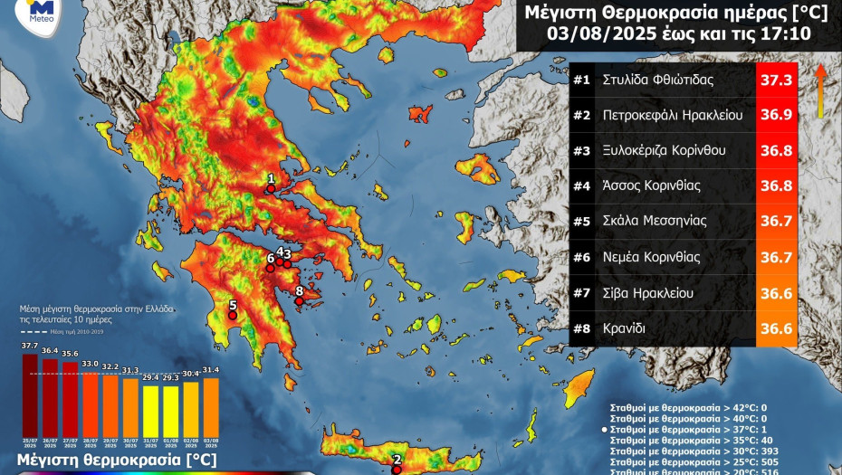 Μικρή άνοδος της θερμοκρασίας την Κυριακή 03 Αυγούστου 2025 - Στους 37˚C η μέγιστη θερμοκρασία