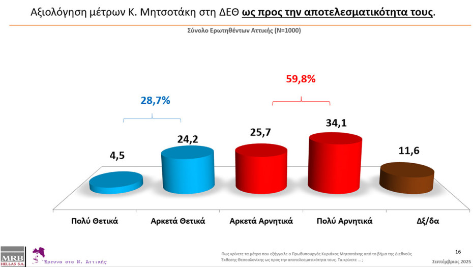 Δημοσκόπηση MRB: 6/10 κρίνουν αρνητικά τα μέτρα Μητσοτάκη στη ΔΕΘ