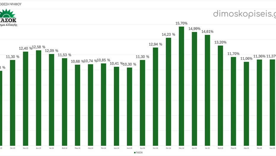 «Στάσιμο» το ΠΑΣΟΚ στις δημοσκοπήσεις μετά το προεκλογικό πρόγραμμα Ανδρουλάκη