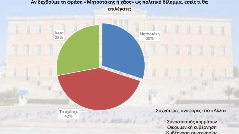 Δημοσκόπηση Interview για POLITIC: Το «χάος» προηγείται στο δίλημμα «Μητσοτάκης ή χάος»