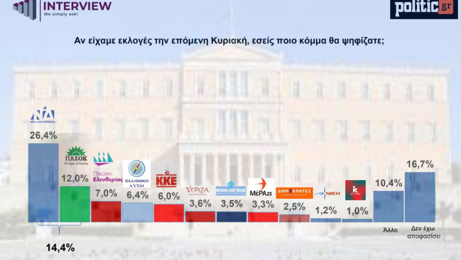Δημοσκόπηση Interview για POLITIC: 3η θητεία για τη ΝΔ «βλέπει» η πλειοψηφία
