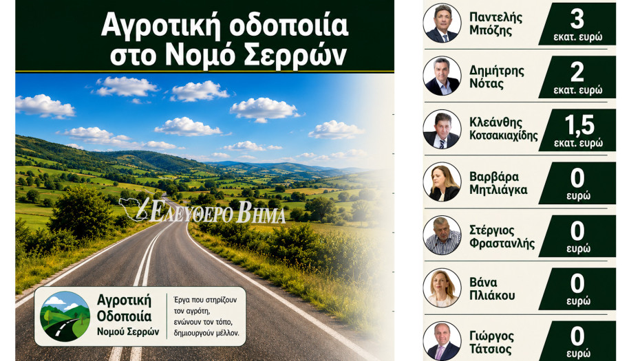 Αγροτική οδοποιία: 6.312.340 ευρώ σε 3 από τους 7 Δήμους του Νομού Σερρών