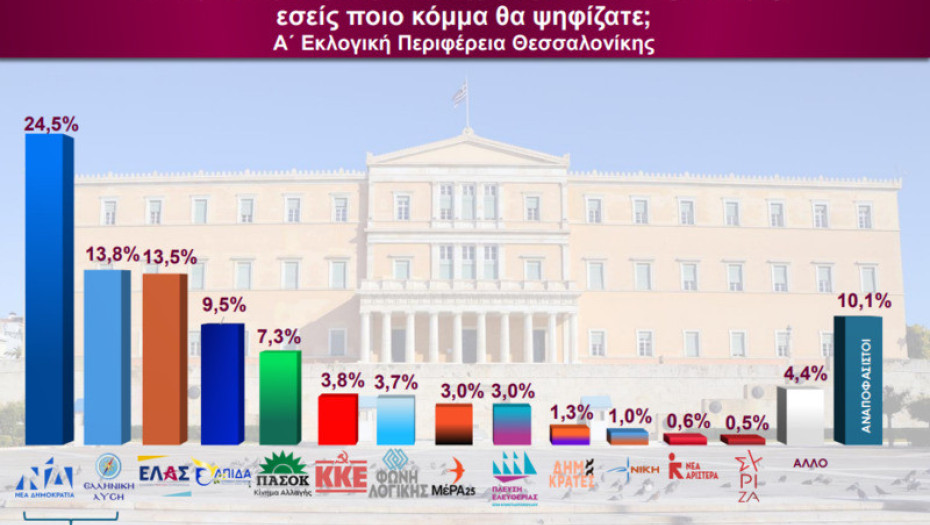 Δημοσκόπηση Interview στην Α’ Θεσσαλονίκης- 1η η ΝΔ με 24,5%, ακολουθεί ο Βελόπουλος με 13,8%