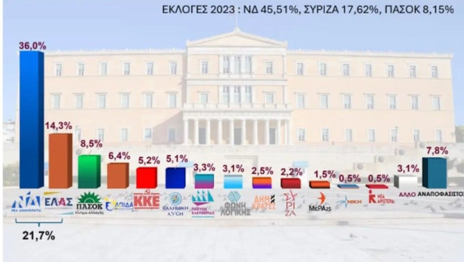 Δημοσκόπηση «έκπληξη» της Interview στην Ανατολική Αττική -Πρώτη η ΝΔ με 36%, δεύτερη η ΕΛΑΣ με 14,3%