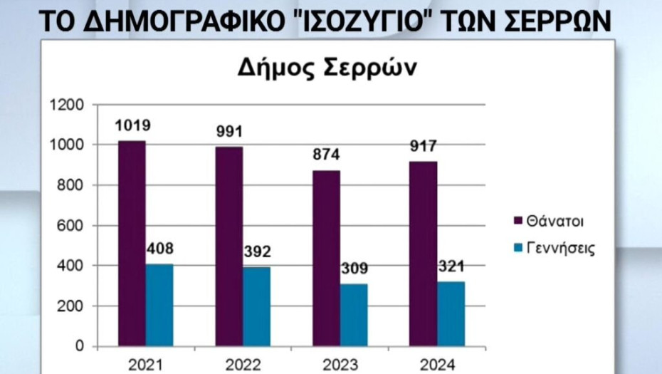 Δημογραφικό και μείωση των γεννήσεων στις Σέρρες: Τα αίτια σύμφωνα με τους Σερραίους
