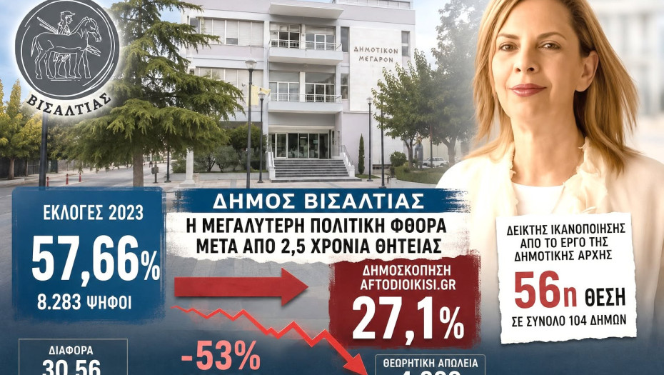 Χρήστος Τριανταφύλλου - Βισαλτία: Από το 57,66% στο 27,1%