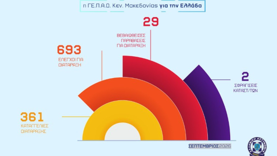 27 τροχαία τον Σεπτέμβριο του 2026, έναντι 22 τον αντίστοιχο μήνα του 2025
