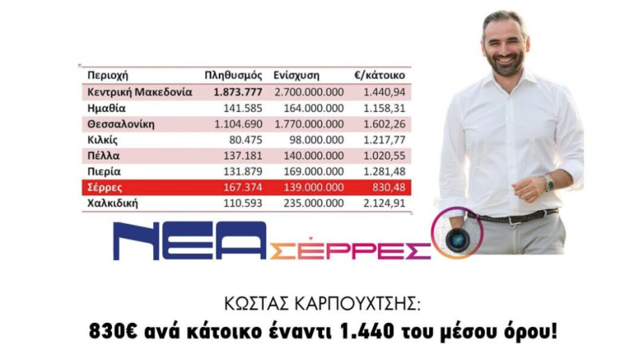 Κώστας Καρπουχτσής: 830€ ανά κάτοικο έναντι 1.440 του μέσου όρου!