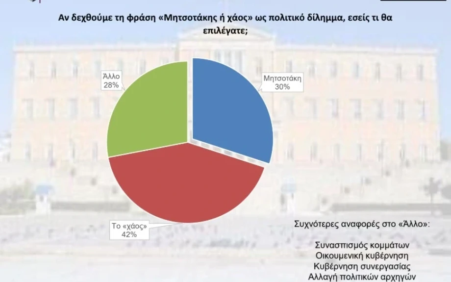 Δημοσκόπηση Interview για POLITIC: Το «χάος» προηγείται στο δίλημμα «Μητσοτάκης ή χάος»