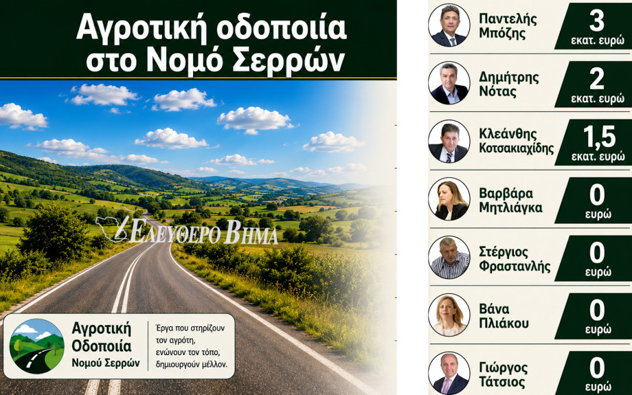 Αγροτική οδοποιία: 6.312.340 ευρώ σε 3 από τους 7 Δήμους του Νομού Σερρών