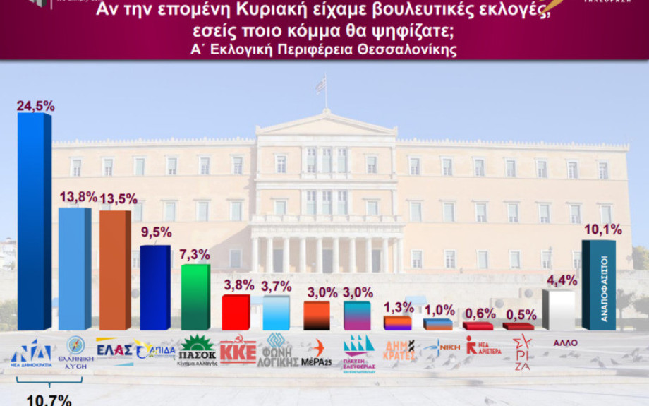 Δημοσκόπηση Interview στην Α’ Θεσσαλονίκης- 1η η ΝΔ με 24,5%, ακολουθεί ο Βελόπουλος με 13,8%
