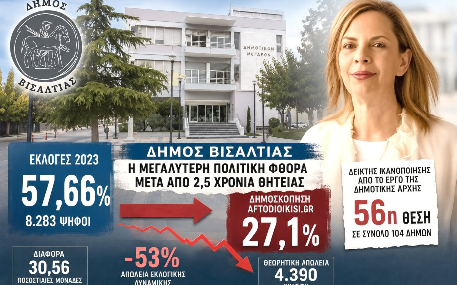 Χρήστος Τριανταφύλλου - Βισαλτία: Από το 57,66% στο 27,1%