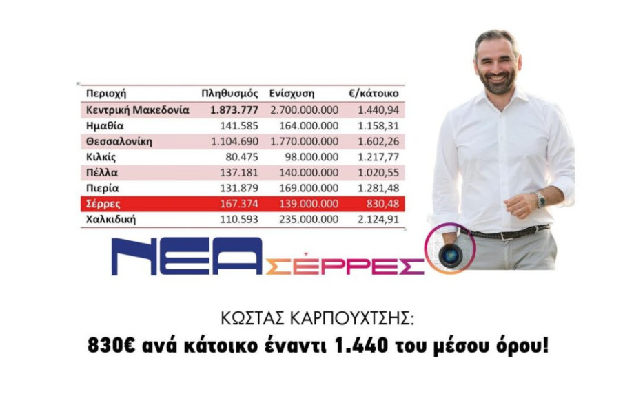 Κώστας Καρπουχτσής: 830€ ανά κάτοικο έναντι 1.440 του μέσου όρου!