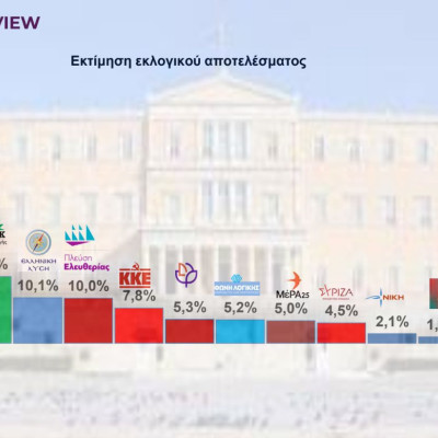 Δημοσκόπηση Interview: Πτώση ΝΔ σχεδόν 5 μονάδων - Ελάφρυνση φόρων αντί για επιδόματα ζητούν οι πολίτες