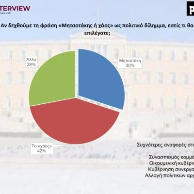 Δημοσκόπηση Interview για POLITIC: Το «χάος» προηγείται στο δίλημμα «Μητσοτάκης ή χάος»