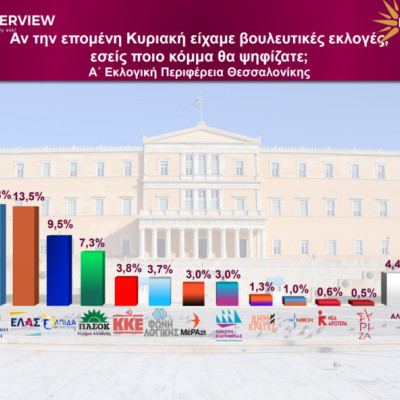 Δημοσκόπηση Interview στην Α’ Θεσσαλονίκης- 1η η ΝΔ με 24,5%, ακολουθεί ο Βελόπουλος με 13,8%
