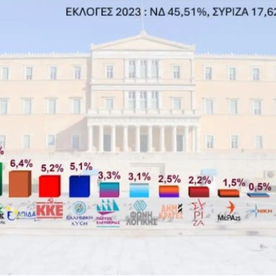 Δημοσκόπηση «έκπληξη» της Interview στην Ανατολική Αττική -Πρώτη η ΝΔ με 36%, δεύτερη η ΕΛΑΣ με 14,3%