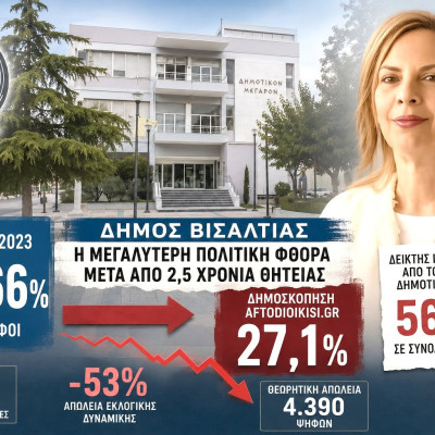 Χρήστος Τριανταφύλλου - Βισαλτία: Από το 57,66% στο 27,1%