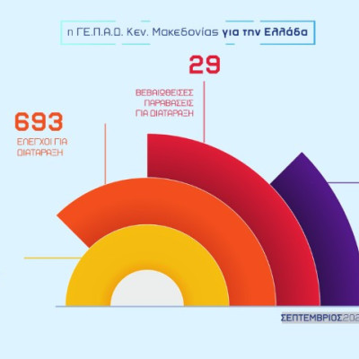 27 τροχαία τον Σεπτέμβριο του 2026, έναντι 22 τον αντίστοιχο μήνα του 2025